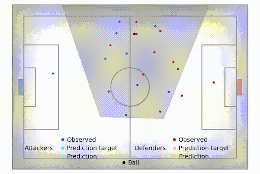 Multiagent off‑screen behavior prediction in football