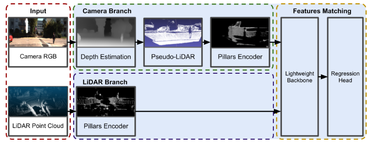 PseudoCal: a Deep Leaning approach to perform LIDAR-camera calibration